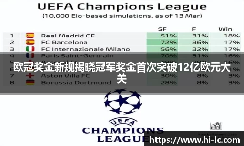NBA买球正规欧冠奖金新规揭晓冠军奖金首次突破12亿欧元大关
